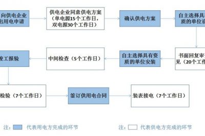 重慶變壓器安裝工程要多久通電
