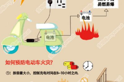 預防電動車火災  正確充電是關(guān)鍵